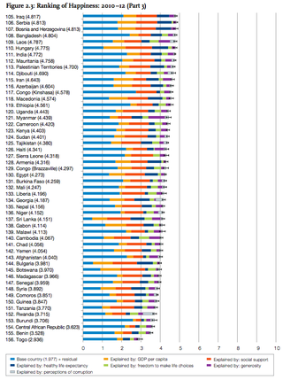 Illustration for article titled A map of the world's happiest (and least happiest) countries